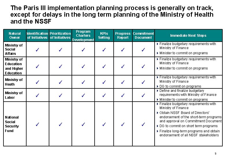 The Paris III implementation planning process is generally on track, except for delays in