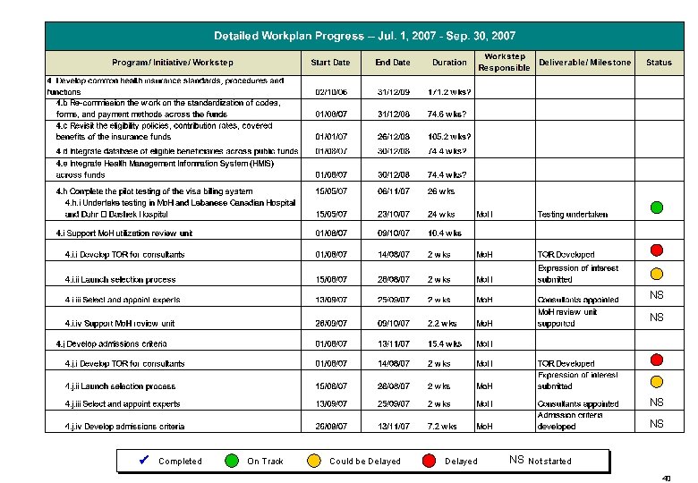 NS NS Completed On Track Could be Delayed NS Not started 40 