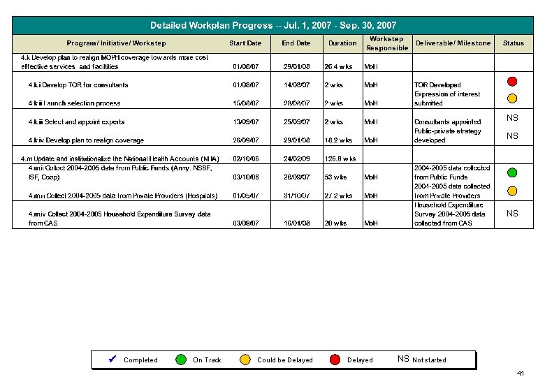 NS NS NS Completed On Track Could be Delayed NS Not started 41 