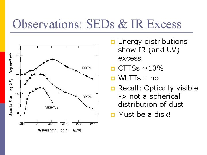 Observations: SEDs & IR Excess p p p Energy distributions show IR (and UV)