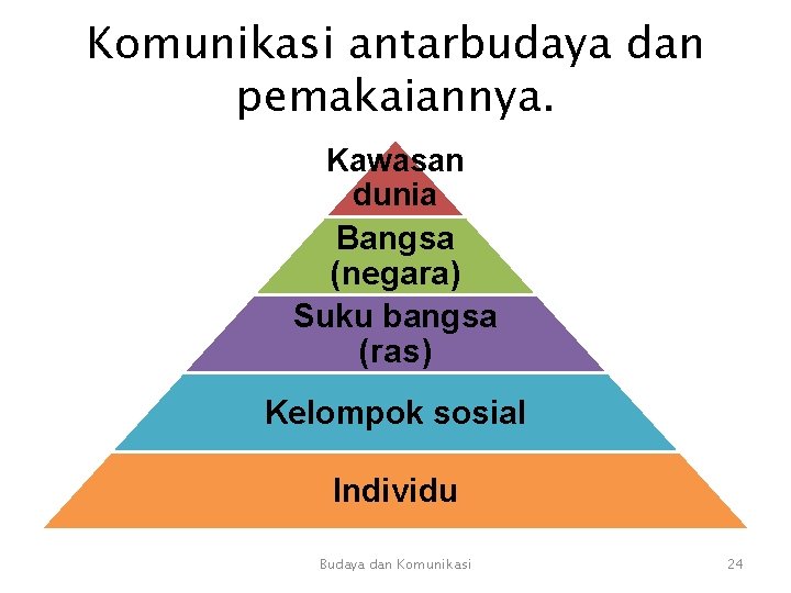 Komunikasi antarbudaya dan pemakaiannya. Kawasan dunia Bangsa (negara) Suku bangsa (ras) Kelompok sosial Individu Komunikasi antarbudaya dan pemakaiannya. Kawasan dunia Bangsa (negara) Suku bangsa (ras) Kelompok sosial Individu