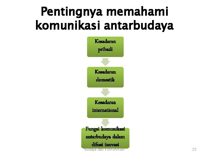 Pentingnya memahami komunikasi antarbudaya Kesadaran pribadi Kesadaran domestik Kesadaran international Fungsi komunikasi antarbudaya dalam Pentingnya memahami komunikasi antarbudaya Kesadaran pribadi Kesadaran domestik Kesadaran international Fungsi komunikasi antarbudaya dalam
