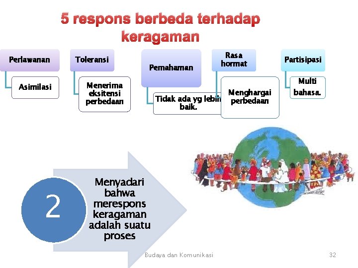 5 respons berbeda terhadap keragaman Perlawanan Asimilasi 2 Toleransi Pemahaman Menerima eksitensi perbedaan Rasa 5 respons berbeda terhadap keragaman Perlawanan Asimilasi 2 Toleransi Pemahaman Menerima eksitensi perbedaan Rasa