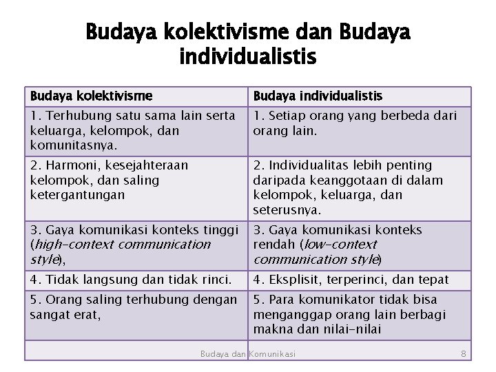 Budaya kolektivisme dan Budaya individualistis Budaya kolektivisme Budaya individualistis 1. Terhubung satu sama lain Budaya kolektivisme dan Budaya individualistis Budaya kolektivisme Budaya individualistis 1. Terhubung satu sama lain