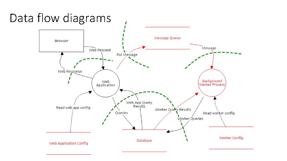 Data flow diagrams 