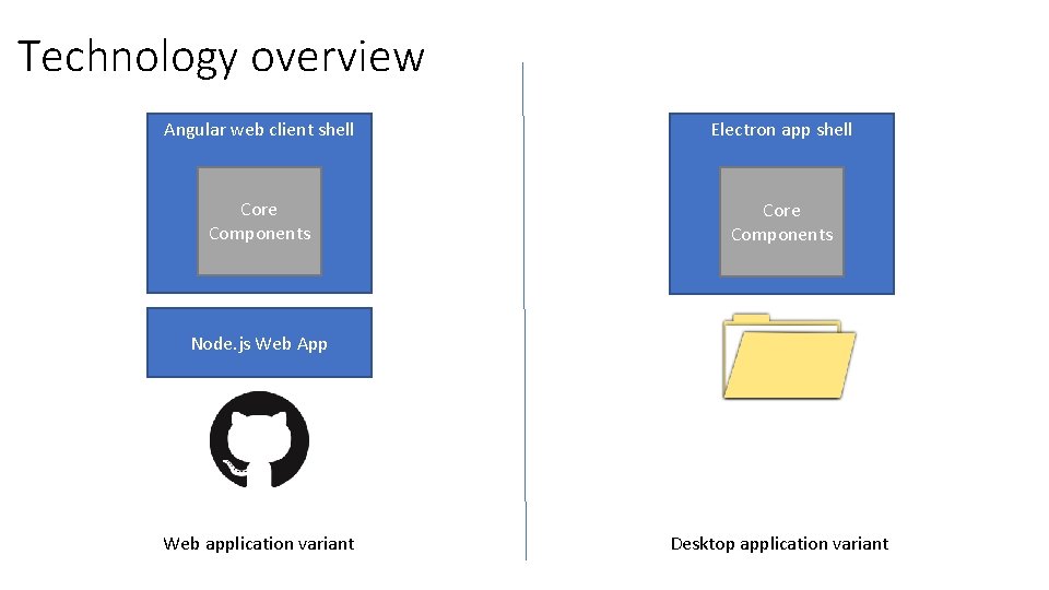 Technology overview Angular web client shell Electron app shell Core Components Node. js Web