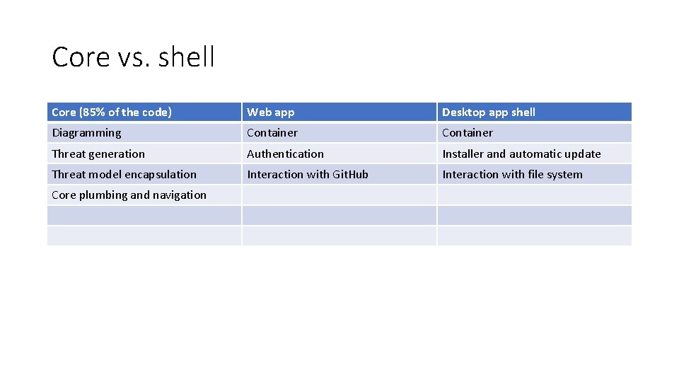 Core vs. shell Core (85% of the code) Web app Desktop app shell Diagramming