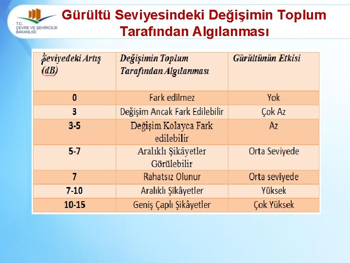 Gürültü Seviyesindeki Değişimin Toplum Tarafından Algılanması 