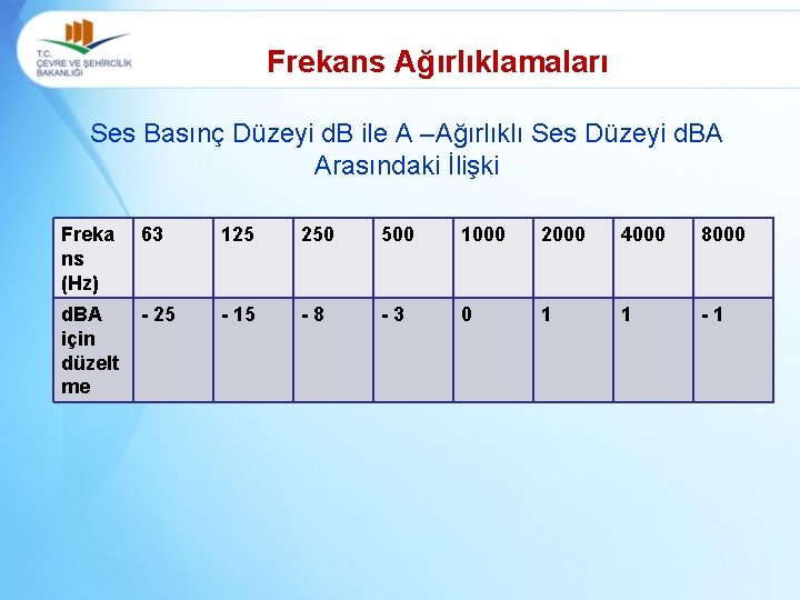 Frekans Ağırlıklamaları Ses Basınç Düzeyi d. B ile A –Ağırlıklı Ses Düzeyi d. BA