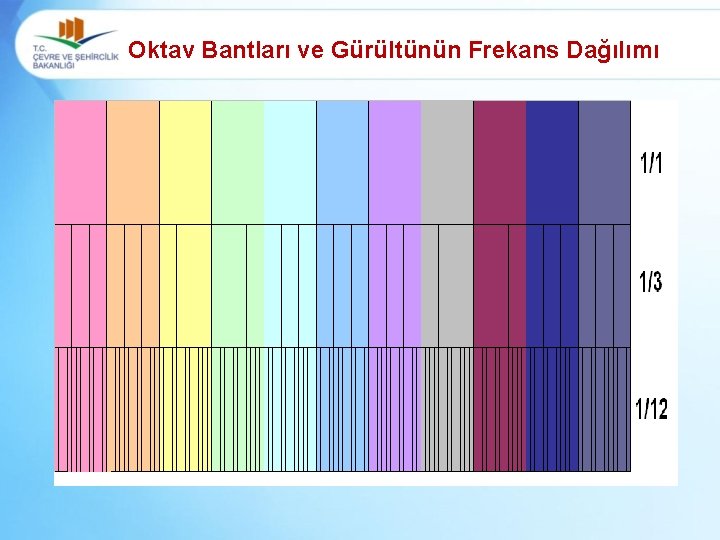 Oktav Bantları ve Gürültünün Frekans Dağılımı 