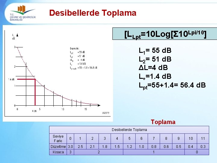 Desibellerde Toplama [LLpt=10 Log[Ʃ 10 Lpi/10] L 1= 55 d. B L 2= 51