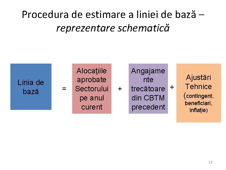Procedura de estimare a liniei de bază – reprezentare schematică Linia de bază =