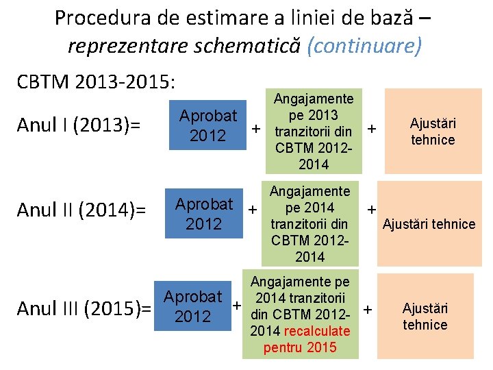 Procedura de estimare a liniei de bază – reprezentare schematică (continuare) CBTM 2013 -2015: