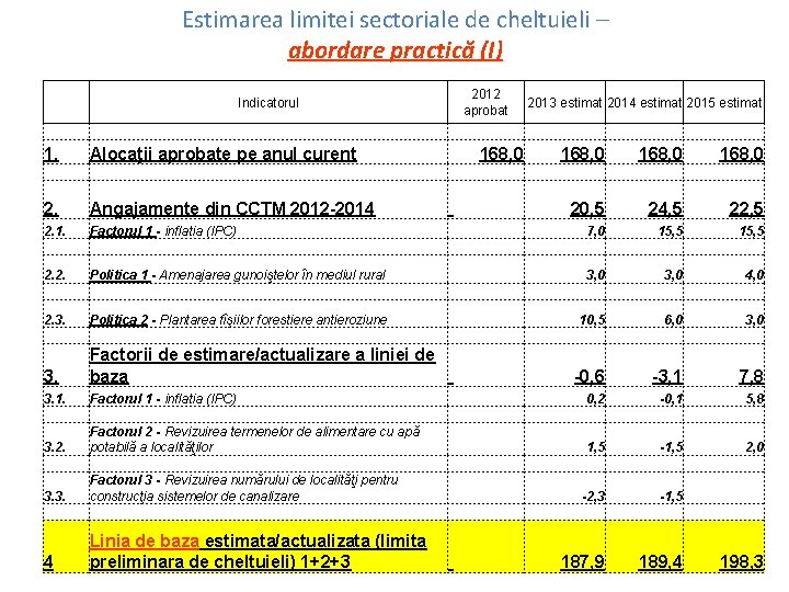 Estimarea limitei sectoriale de cheltuieli – abordare practică (I) 1. Alocaţii aprobate pe anul