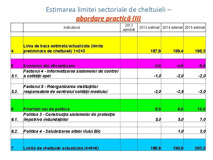 Estimarea limitei sectoriale de cheltuieli – abordare practică (II) 4 Linia de baza estimata/actualizata