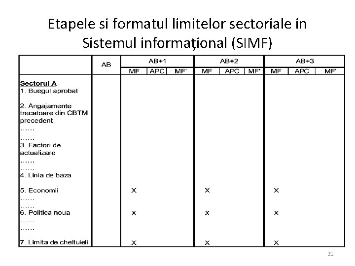 Etapele si formatul limitelor sectoriale in Sistemul informaţional (SIMF) 21 