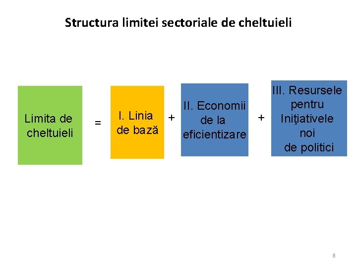 Structura limitei sectoriale de cheltuieli Limita de cheltuieli = III. Resursele pentru II. Economii