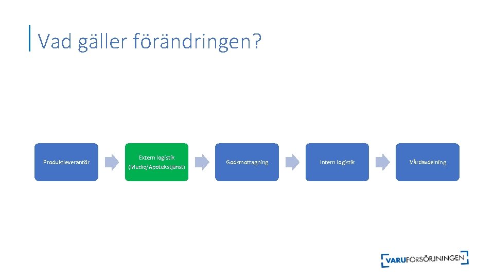 Vad gäller förändringen? Produktleverantör Extern logistik (Mediq/Apotekstjänst) Godsmottagning Intern logistik Vårdavdelning 