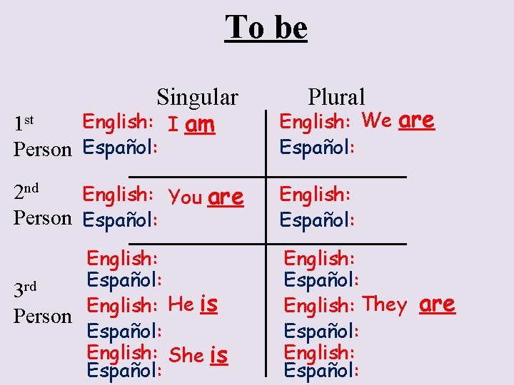 To be Singular English: I am 1 st Person Español: Plural English: We are To be Singular English: I am 1 st Person Español: Plural English: We are