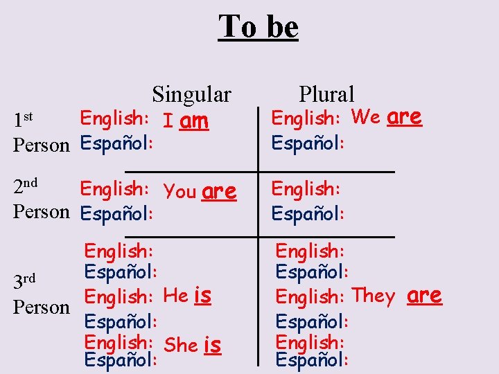 To be Singular English: I am 1 st Person Español: Plural English: We are