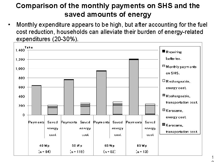 Comparison of the monthly payments on SHS and the saved amounts of energy •