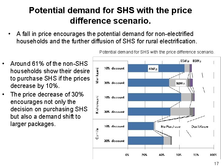 Potential demand for SHS with the price difference scenario. • A fall in price