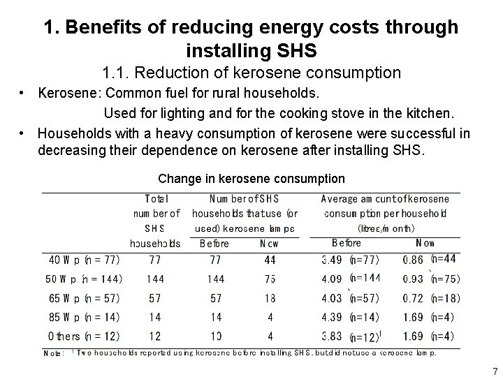 1. Benefits of reducing energy costs through installing SHS 1. 1. Reduction of kerosene