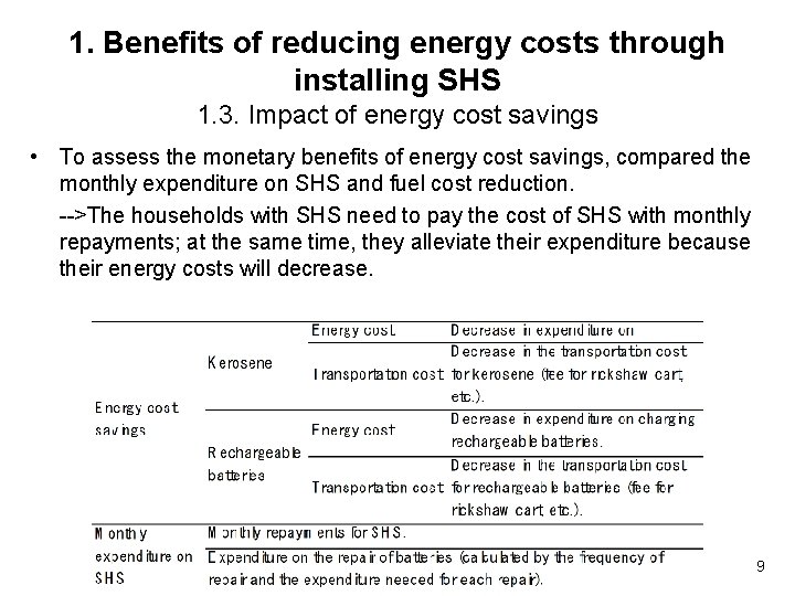 1. Benefits of reducing energy costs through installing SHS 1. 3. Impact of energy