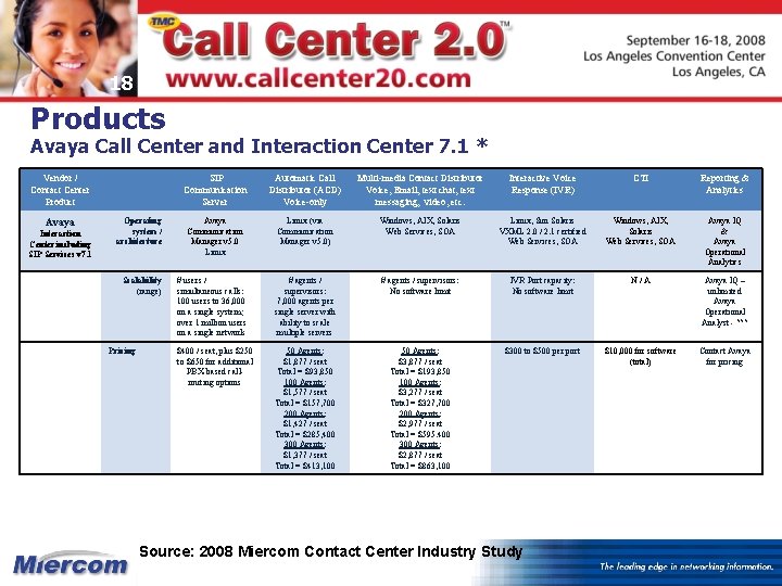 18 Products Avaya Call Center and Interaction Center 7. 1 * Vendor / Contact