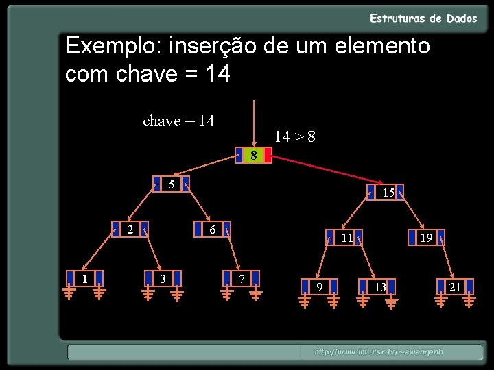 Exemplo: inserção de um elemento com chave = 14 14 > 8 8 5