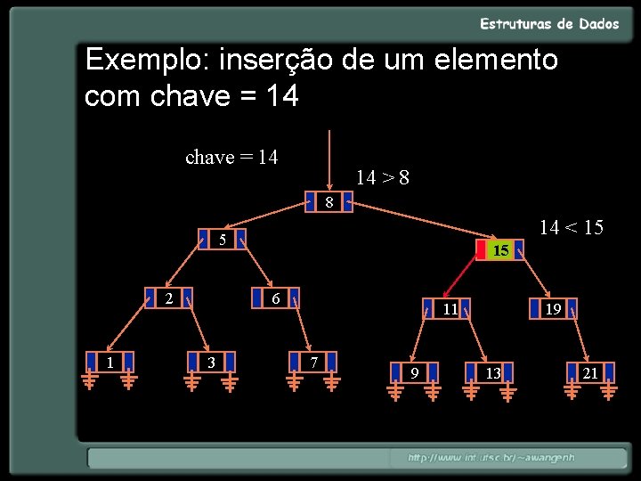 Exemplo: inserção de um elemento com chave = 14 14 > 8 8 14