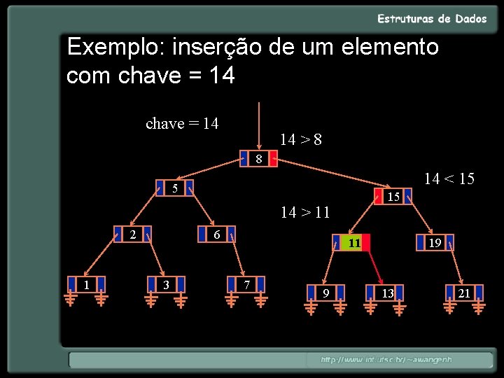 Exemplo: inserção de um elemento com chave = 14 14 > 8 8 14