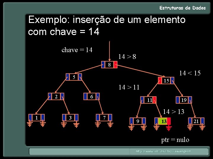 Exemplo: inserção de um elemento com chave = 14 14 > 8 8 14