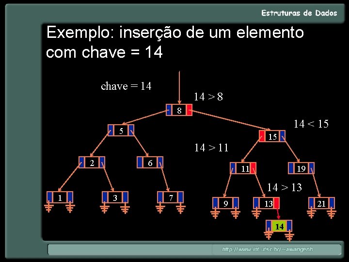 Exemplo: inserção de um elemento com chave = 14 14 > 8 8 14