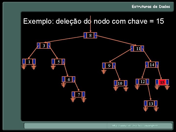 Exemplo: deleção do nodo com chave = 15 8 3 1 11 5 14