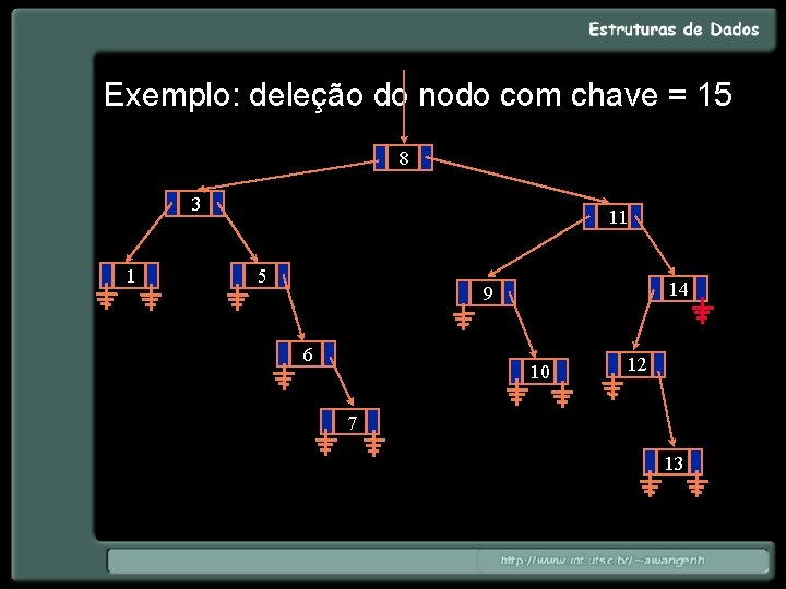 Exemplo: deleção do nodo com chave = 15 8 3 1 11 5 14