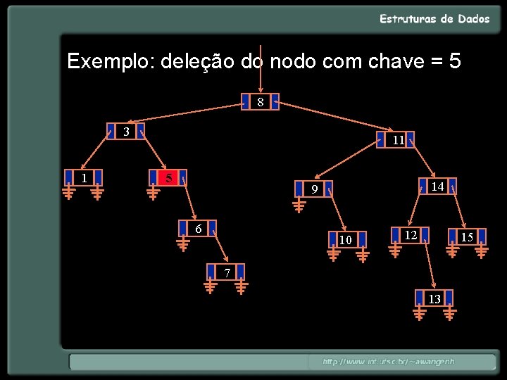 Exemplo: deleção do nodo com chave = 5 8 3 1 11 5 14