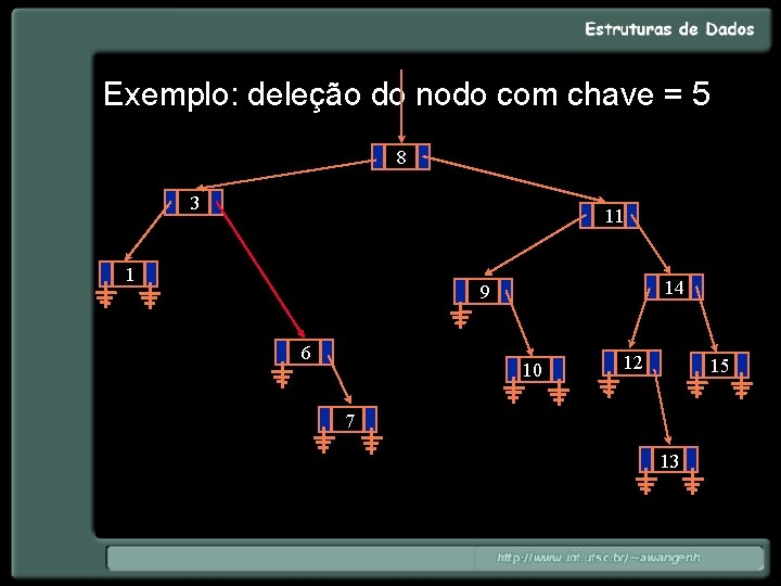 Exemplo: deleção do nodo com chave = 5 8 3 11 1 14 9