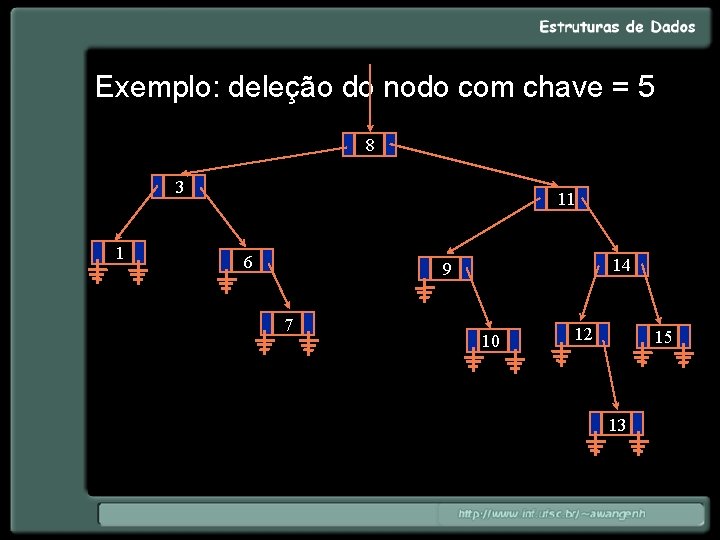 Exemplo: deleção do nodo com chave = 5 8 3 1 11 6 14