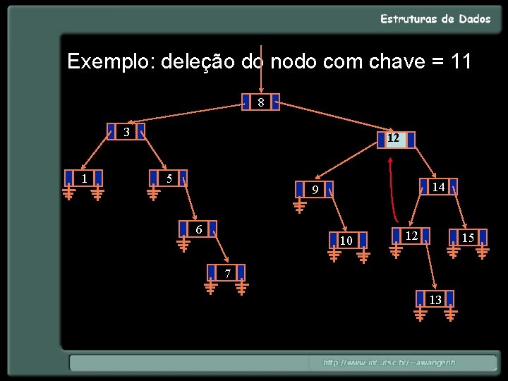 Exemplo: deleção do nodo com chave = 11 8 3 1 12 11 5