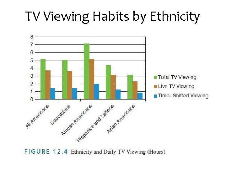 TV Viewing Habits by Ethnicity 