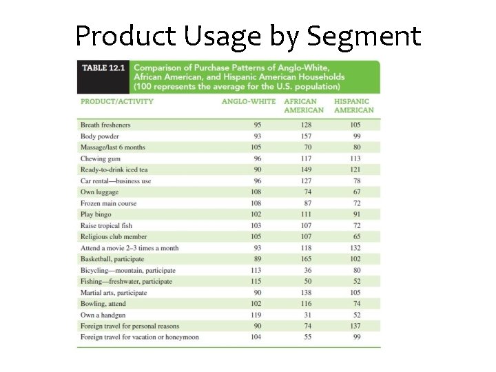 Product Usage by Segment 