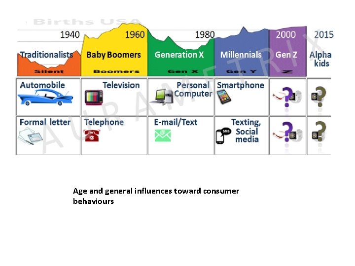 Age and general influences toward consumer behaviours 