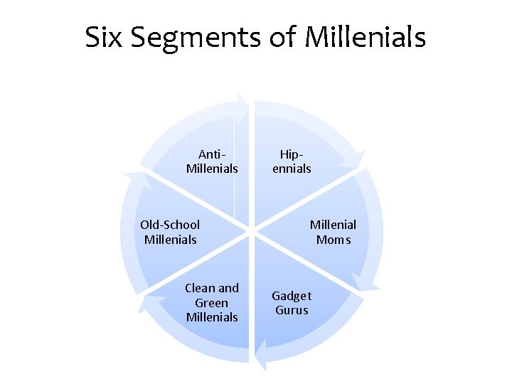 Six Segments of Millenials Anti. Millenials Old-School Millenials Clean and Green Millenials Hipennials Millenial