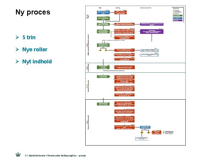 Ny proces Ø 5 trin Ø Nye roller Ø Nyt indhold 3 / Kystdirektoratet