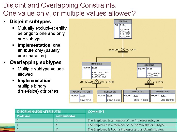 Disjoint and Overlapping Constraints: One value only, or multiple values allowed? § Disjoint subtypes Disjoint and Overlapping Constraints: One value only, or multiple values allowed? § Disjoint subtypes