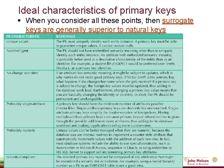 Ideal characteristics of primary keys § When you consider all these points, then surrogate Ideal characteristics of primary keys § When you consider all these points, then surrogate