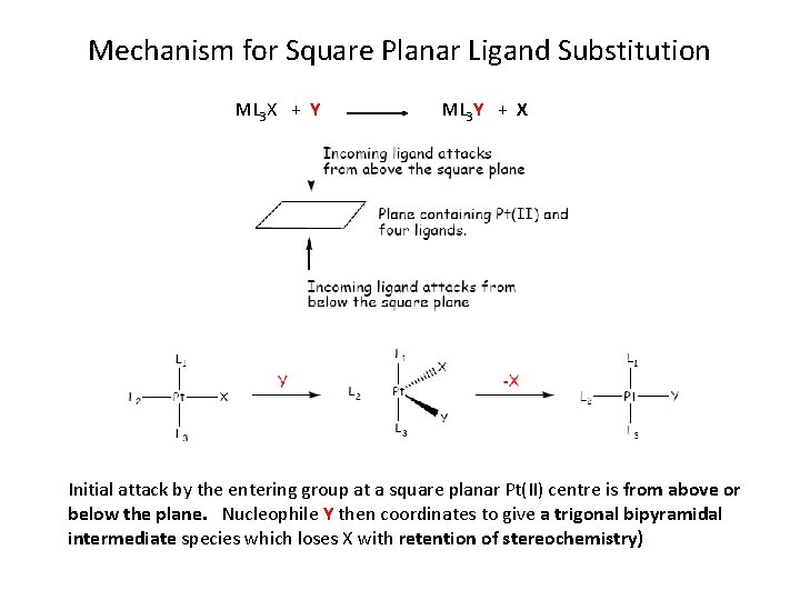 Mechanism for Square Planar Ligand Substitution ML 3 X + Y ML 3 Y Mechanism for Square Planar Ligand Substitution ML 3 X + Y ML 3 Y