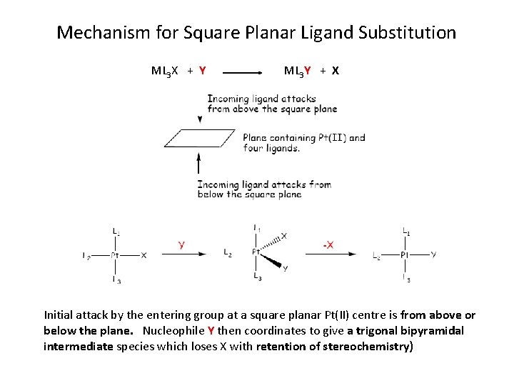 Mechanism for Square Planar Ligand Substitution ML 3 X + Y ML 3 Y