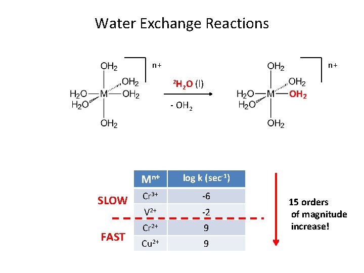 Water Exchange Reactions n+ n+ 2 H 2 O (l) - OH 2 SLOW Water Exchange Reactions n+ n+ 2 H 2 O (l) - OH 2 SLOW